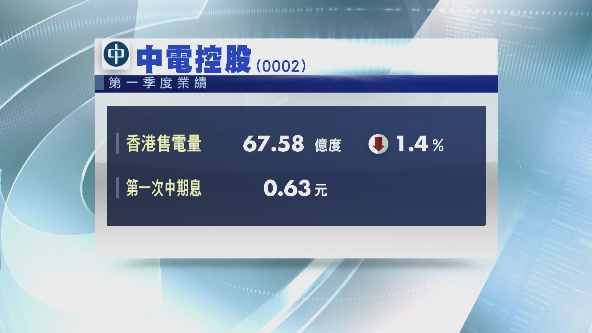 中電上季售電量跌1.4%