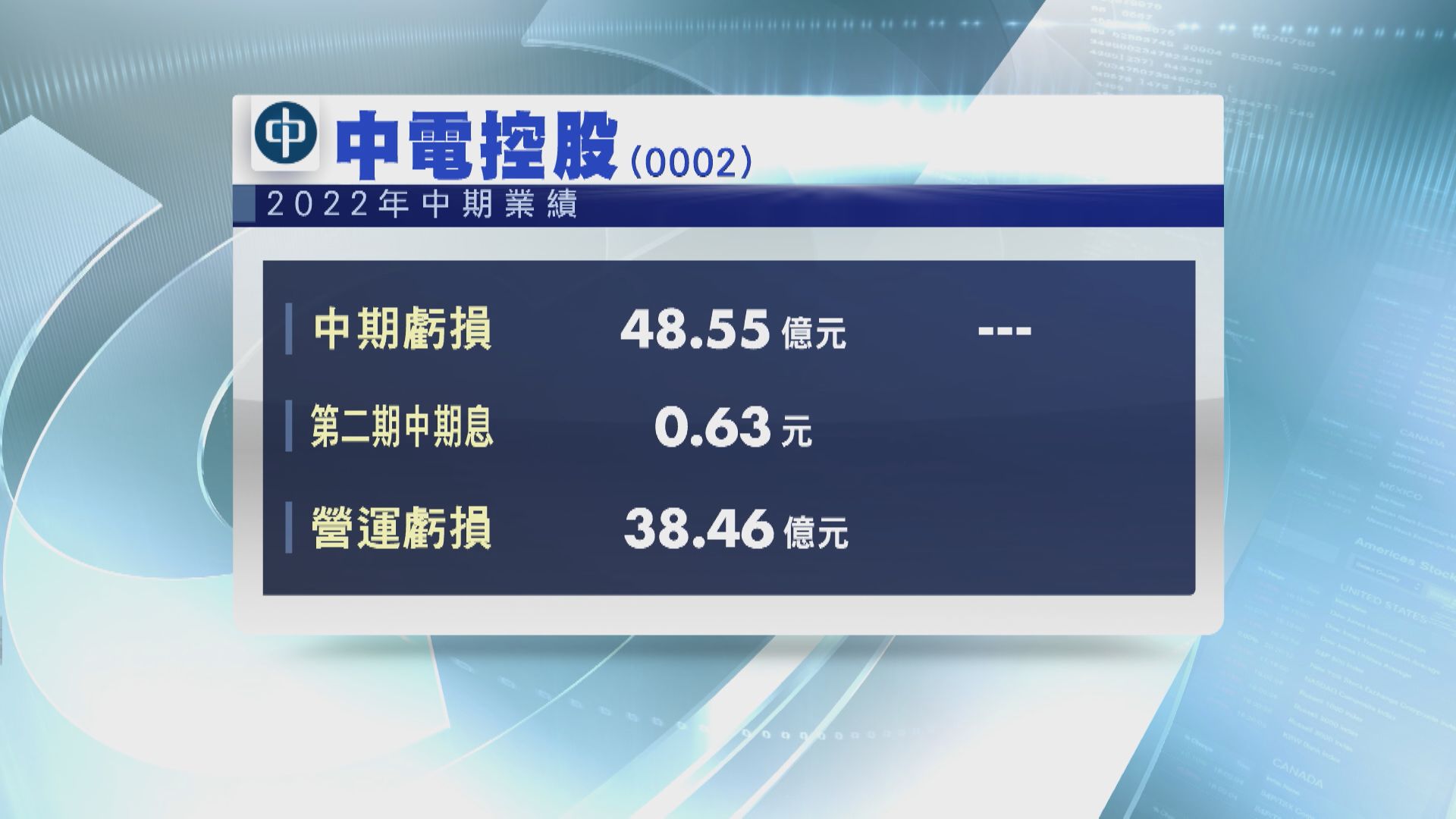 【業績速報】中電半年轉蝕48.5億 第二期中期息0.63元