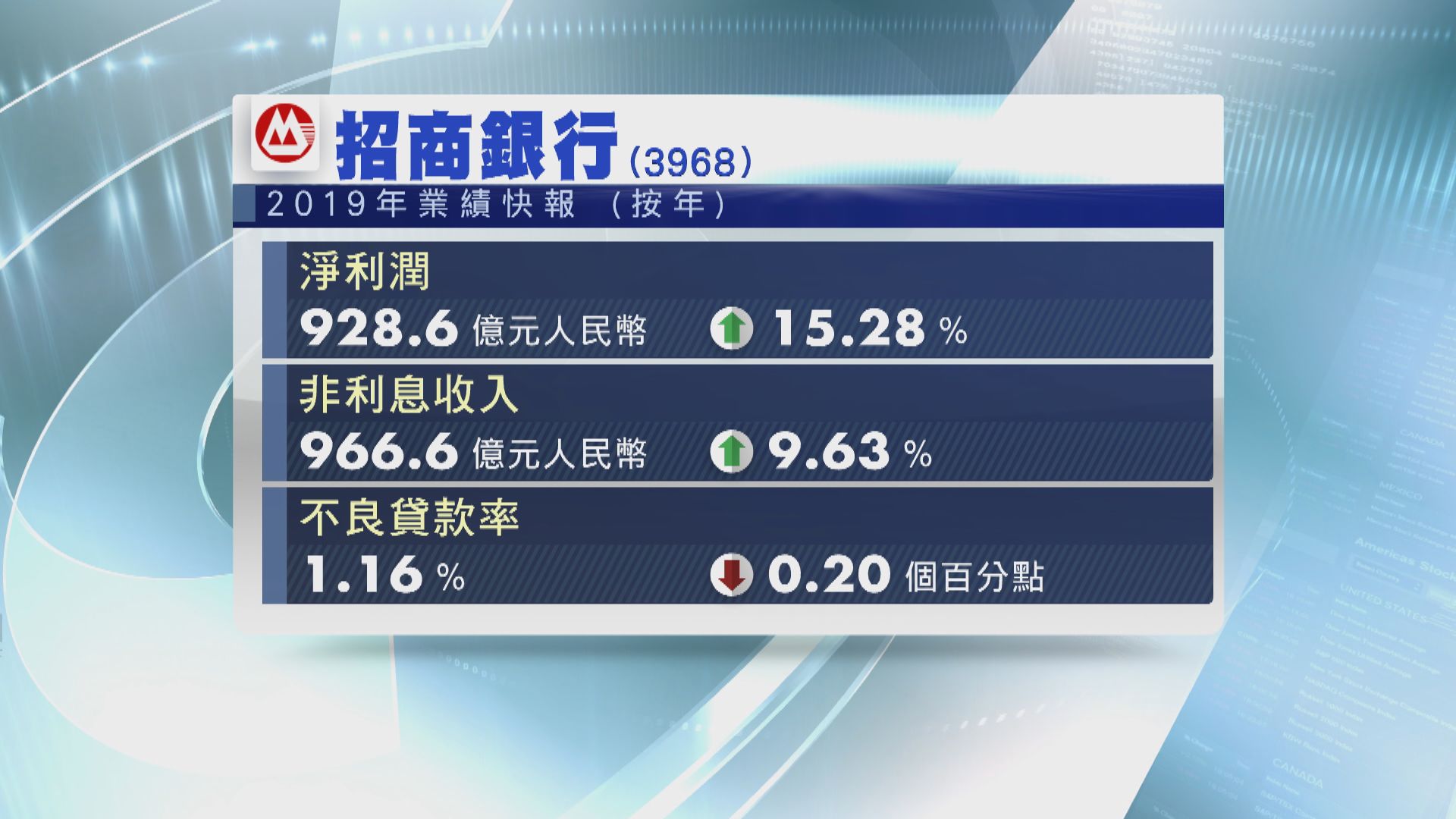 【業績快報】招商銀行去年多賺逾15%