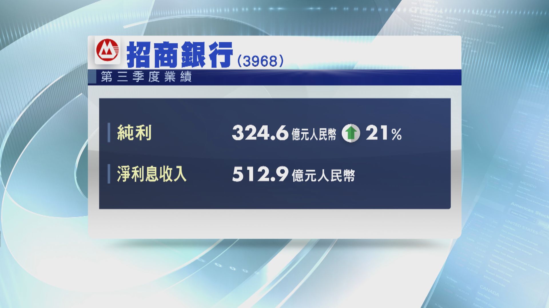 招行第3季淨利潤增21%至324億人幣