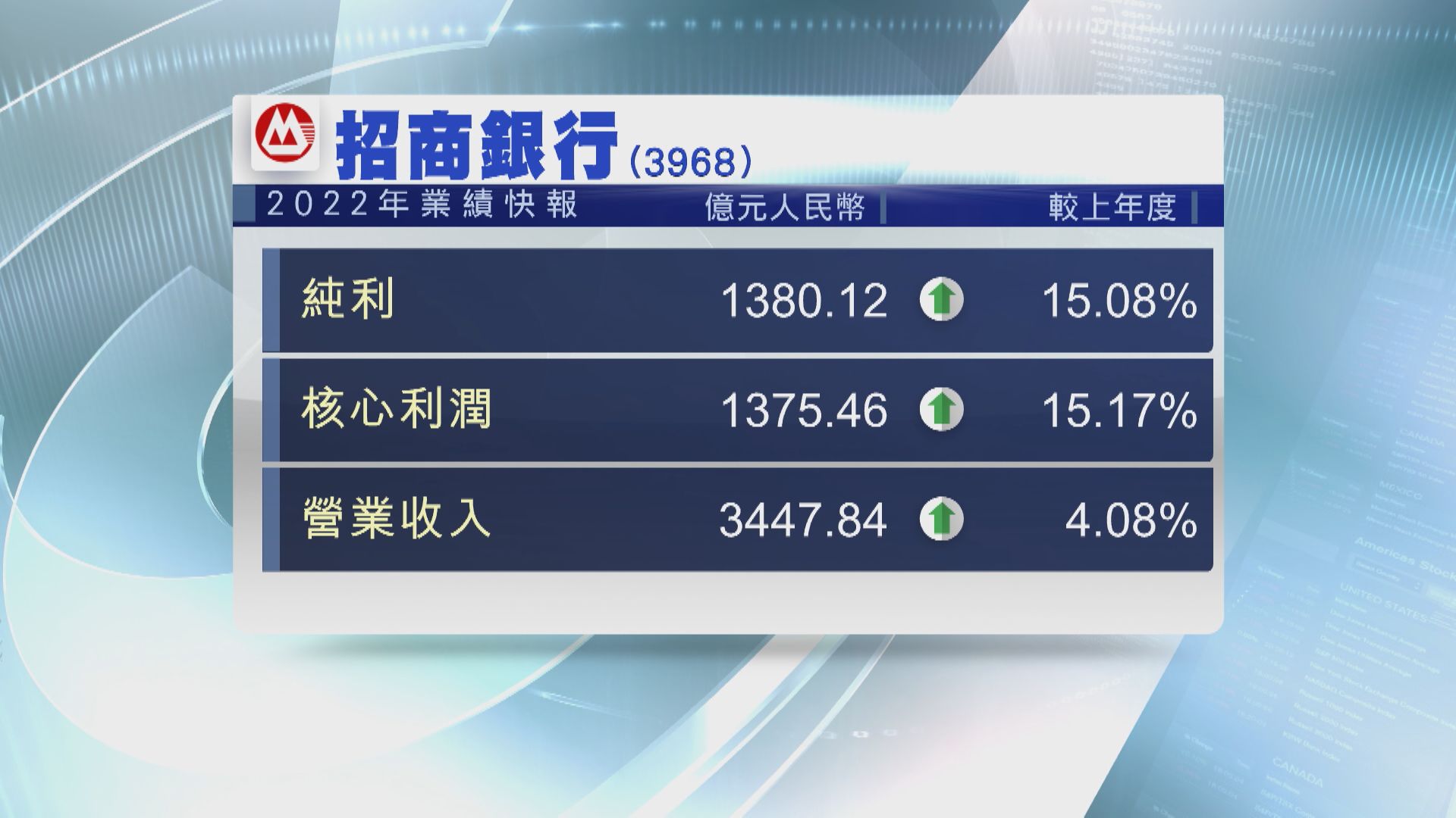 【業績快報】招行去年多賺15% 不良貸款率升