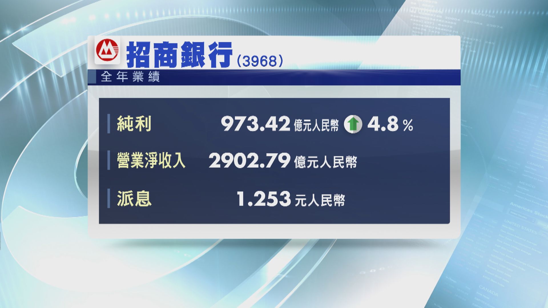 招行多賺近5% 息1.253元人幣