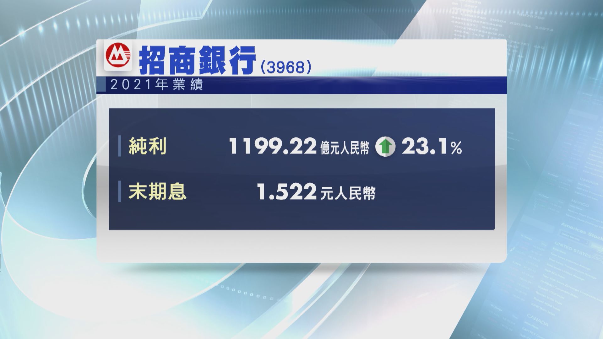 【業績速報】招行去年多賺23%  息1.522元人幣