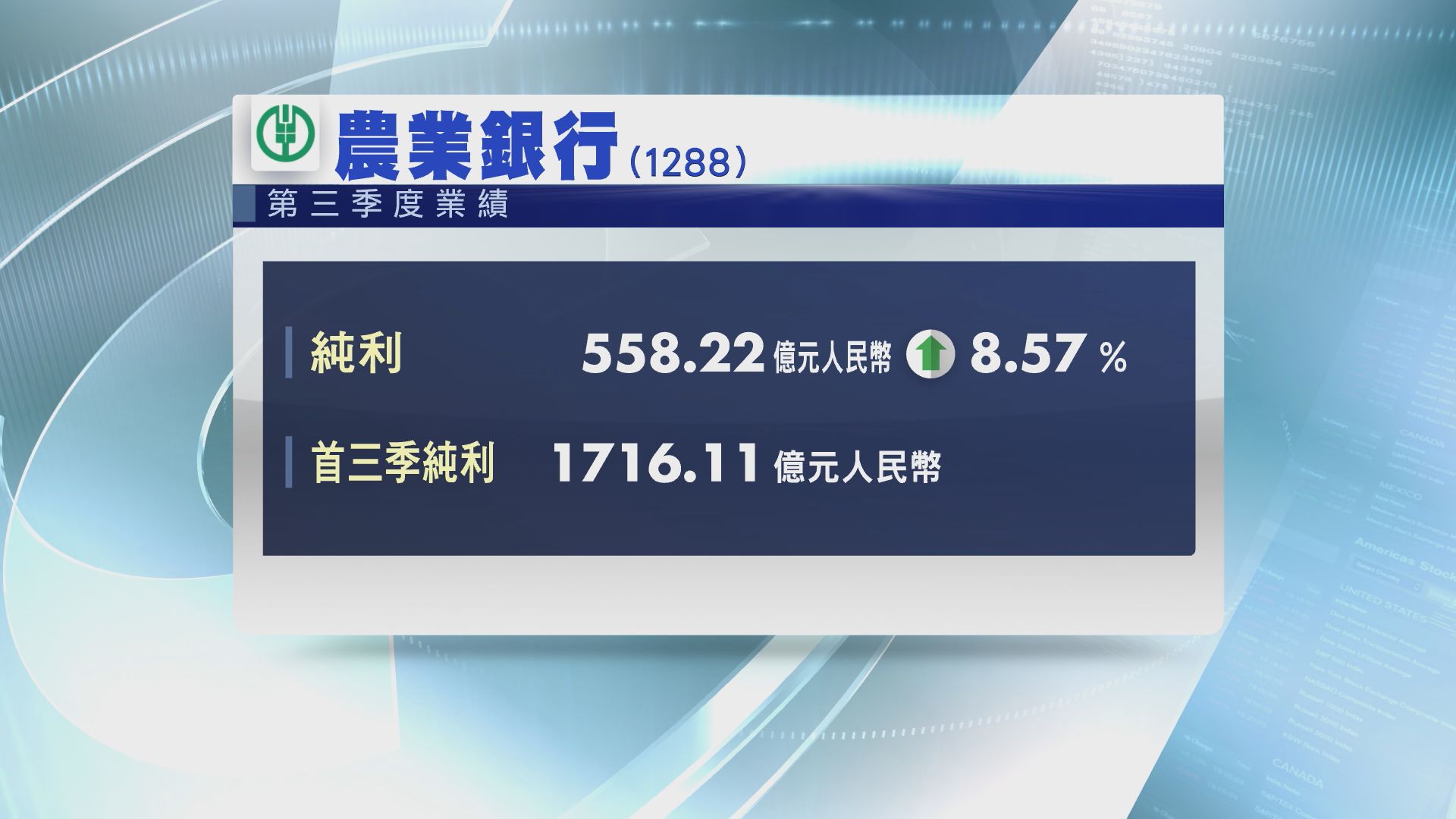 【冠絕四大行】農行第三季多賺8%
