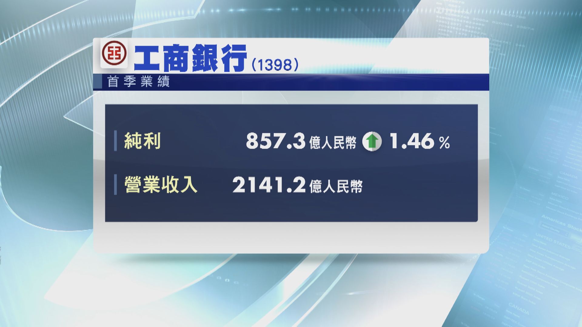 工行賺逾857億人幣  中行、交行及農行多賺逾2%