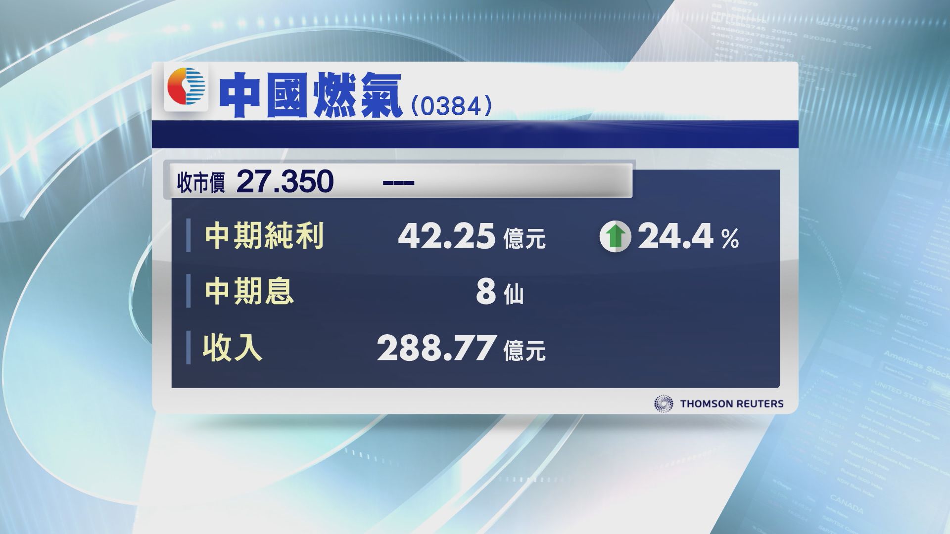【業績速報】中燃中期多賺24% 息8仙