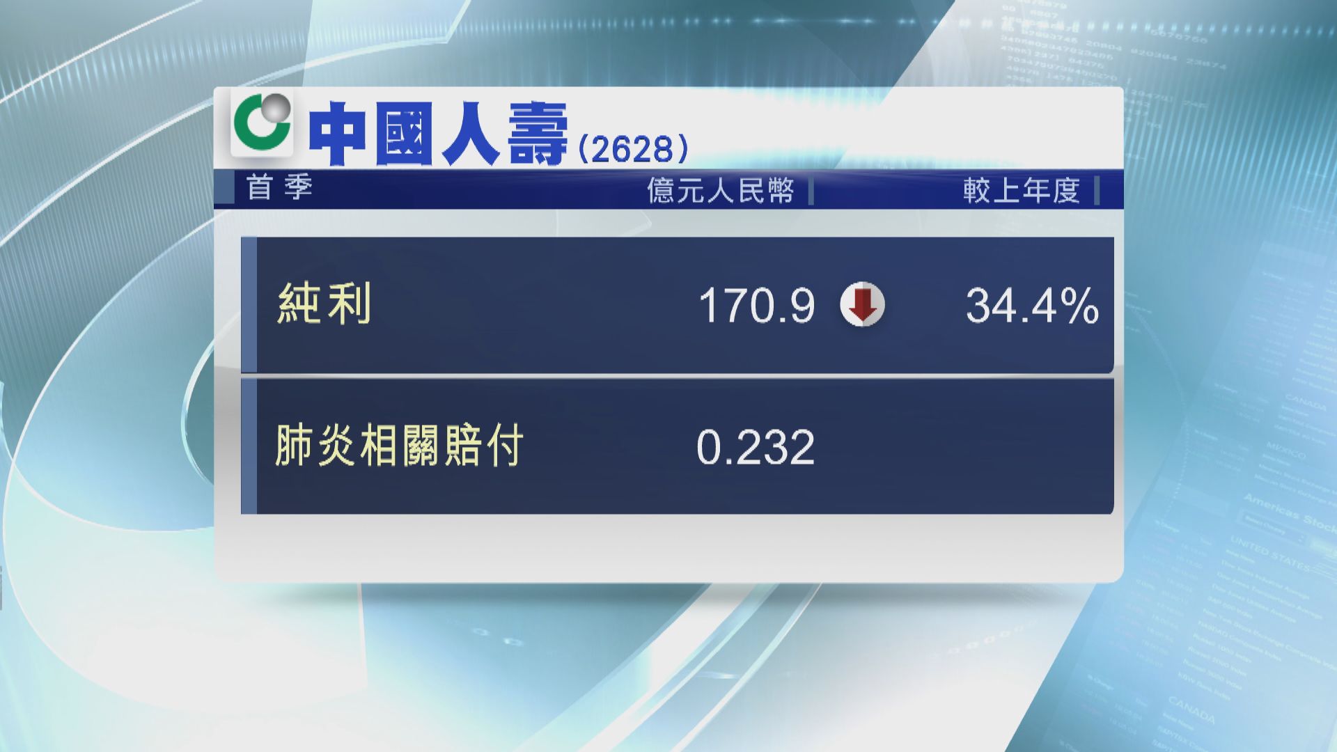 【業績速報】中國人壽首季純利跌34%