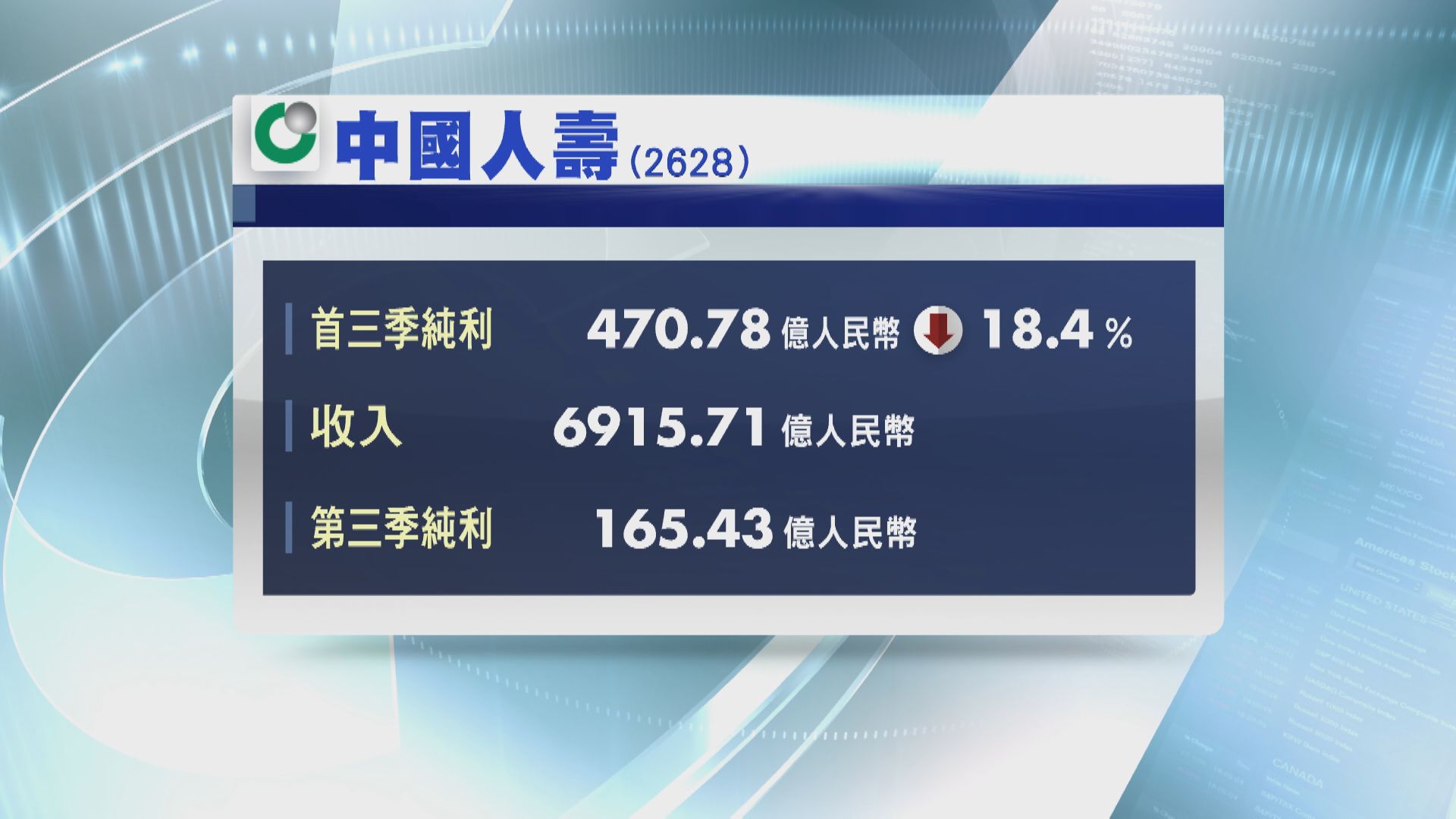 國壽首三季少賺18%