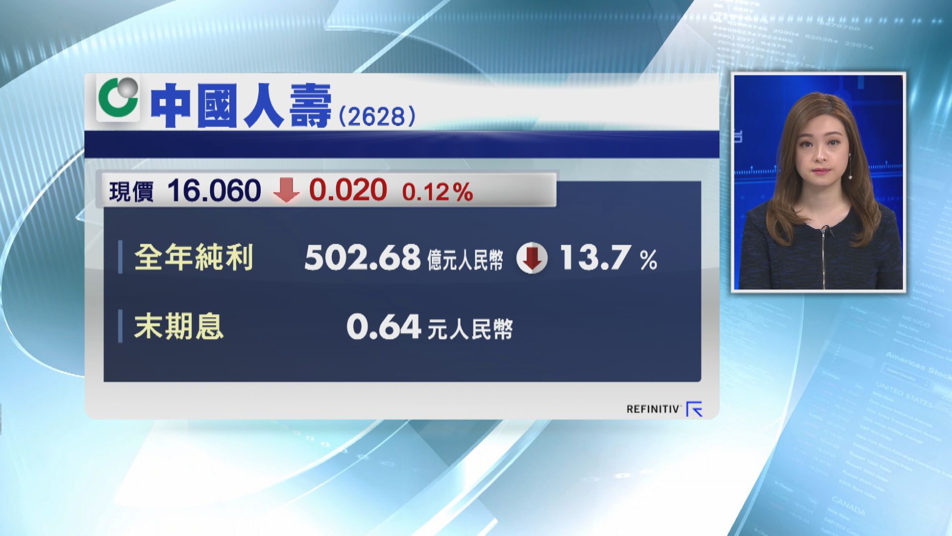 國壽少賺逾13%  末期息削至64分人幣