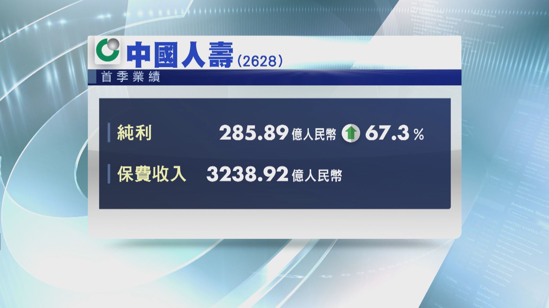 國壽多賺67%  新業務價值跌13%