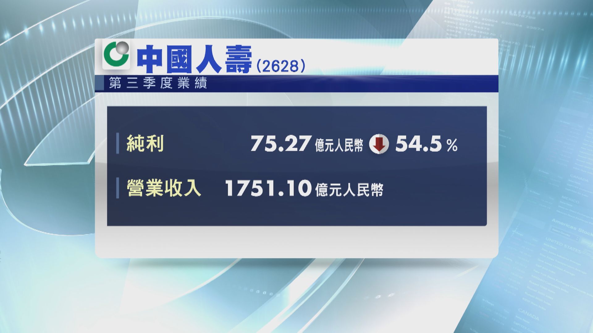 國壽上季少賺54% 首三季新業務價值跌19.6%