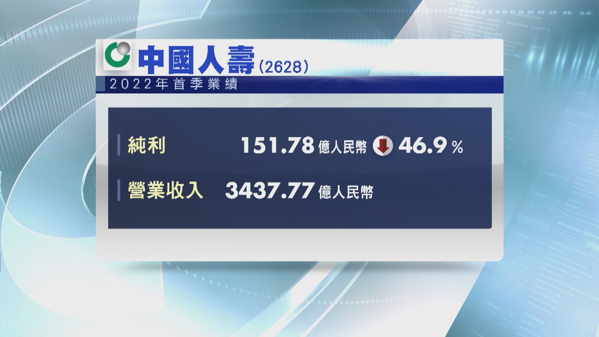 【業績速報】國壽首季少賺近47%  新業務價值跌14%
