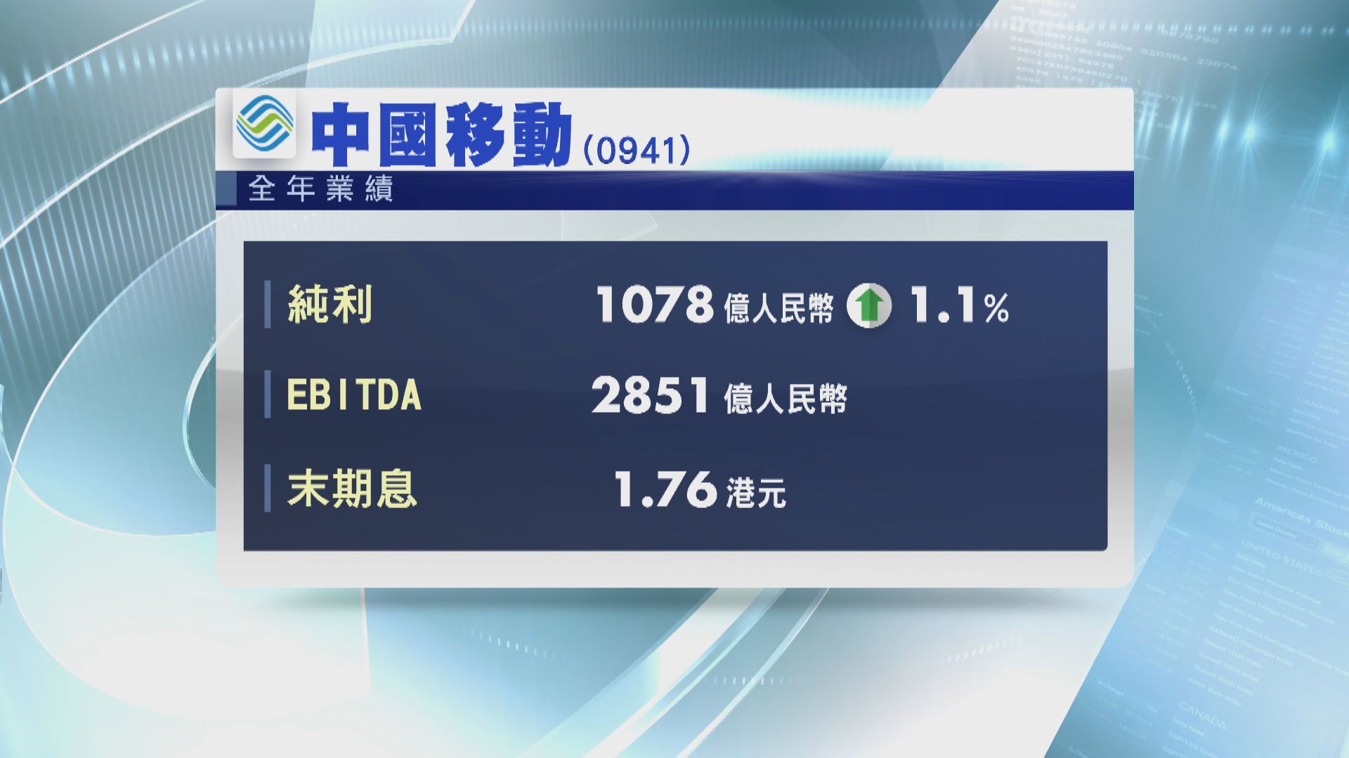 中移全年賺1078億人幣  息1.76港元