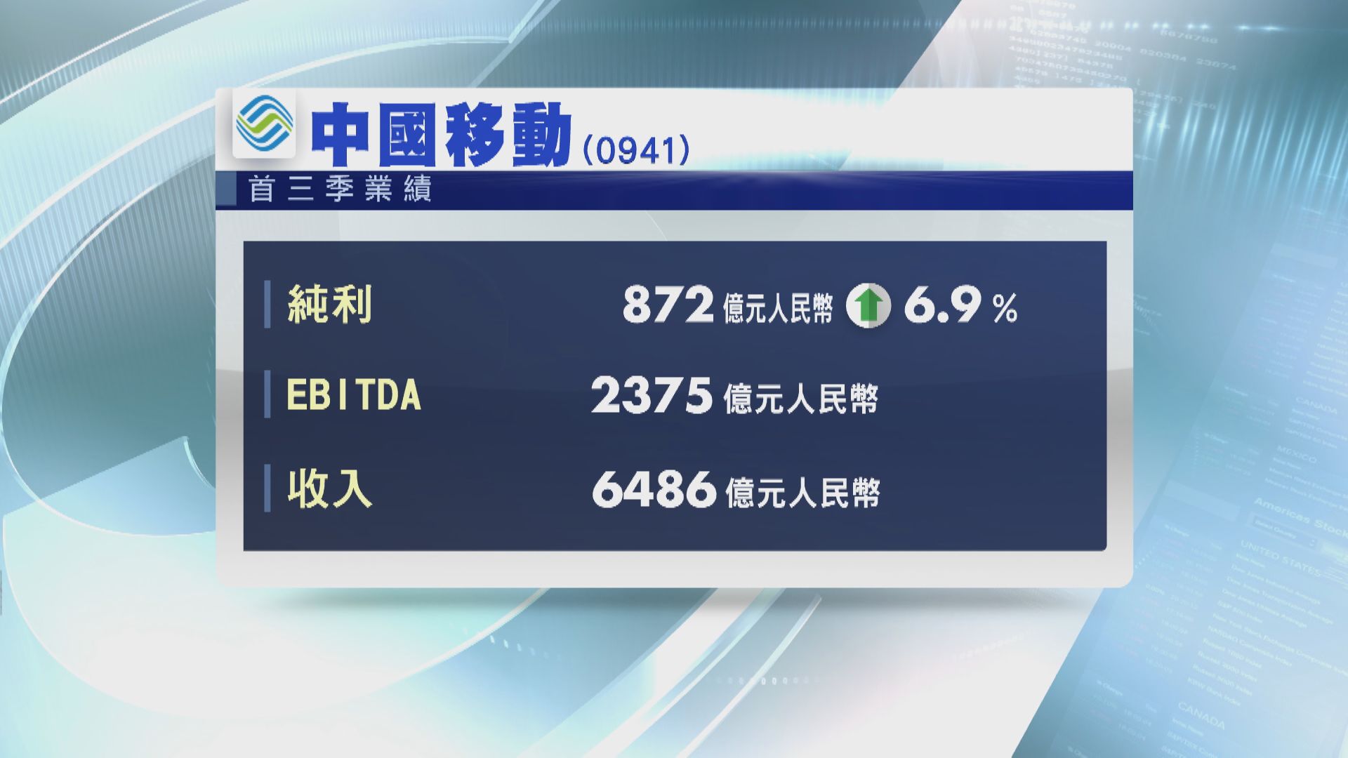中移首三季多賺近7%  移動ARPU較上半年回落