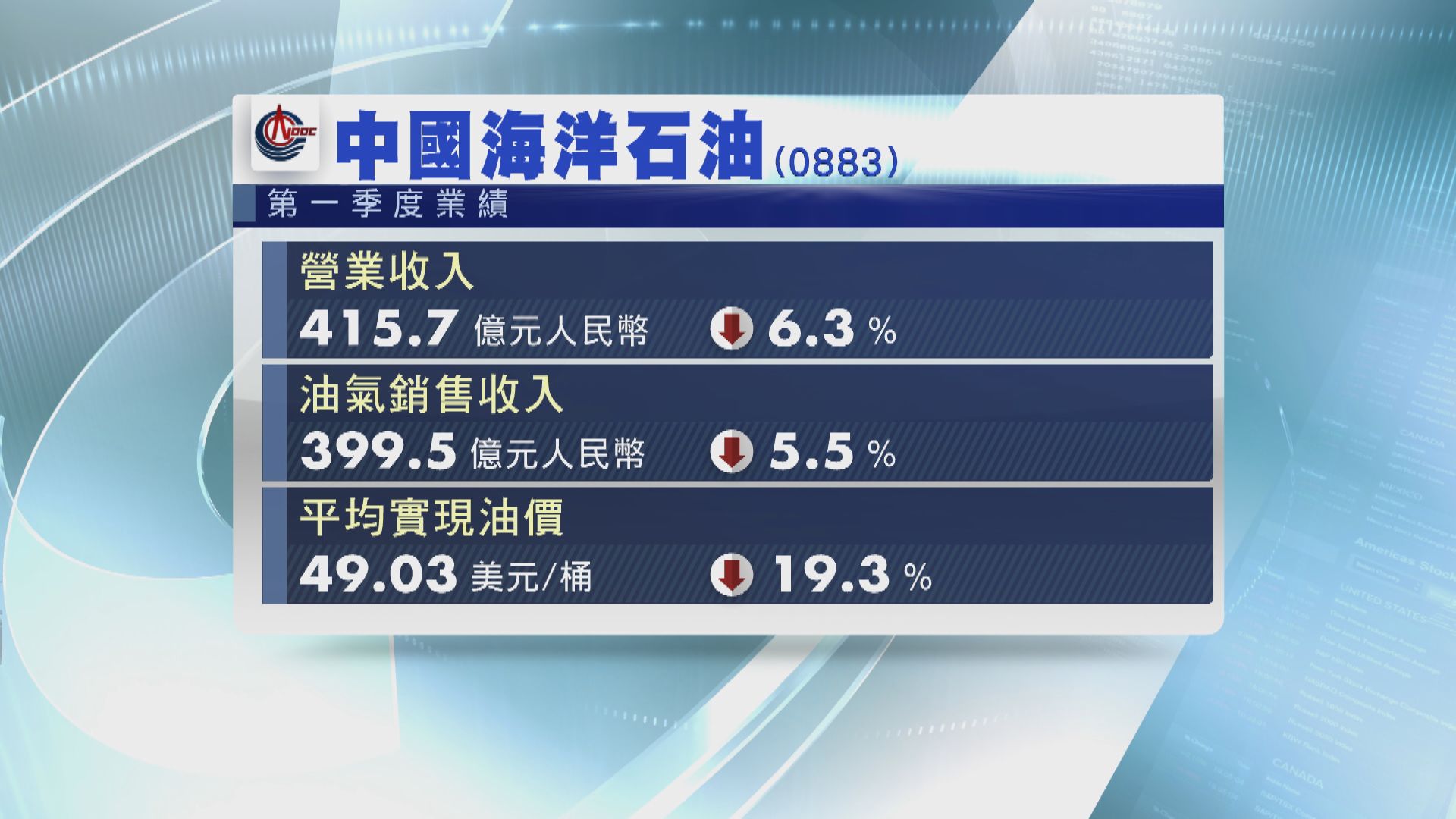 【業績速報】中海油首季營業收入 跌逾6%