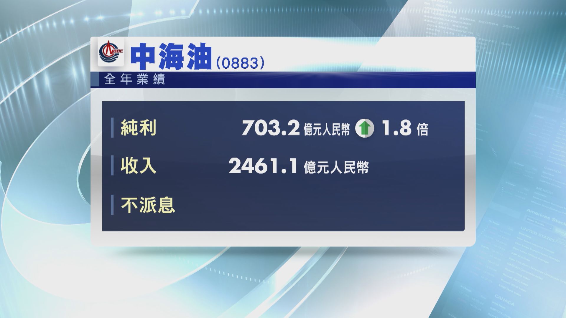 【業績速報】中海油淨利潤破紀錄  回A獲中證監批准