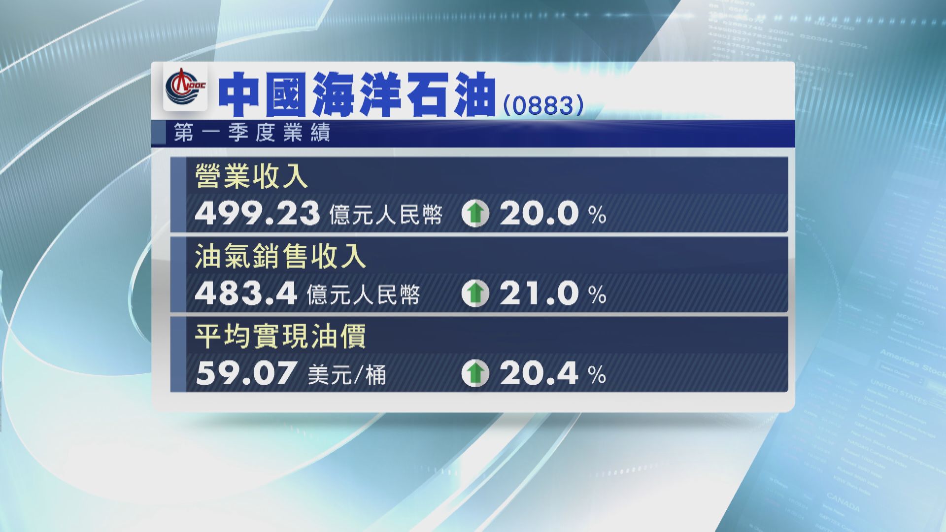 中海油:對今年油價審慎樂觀