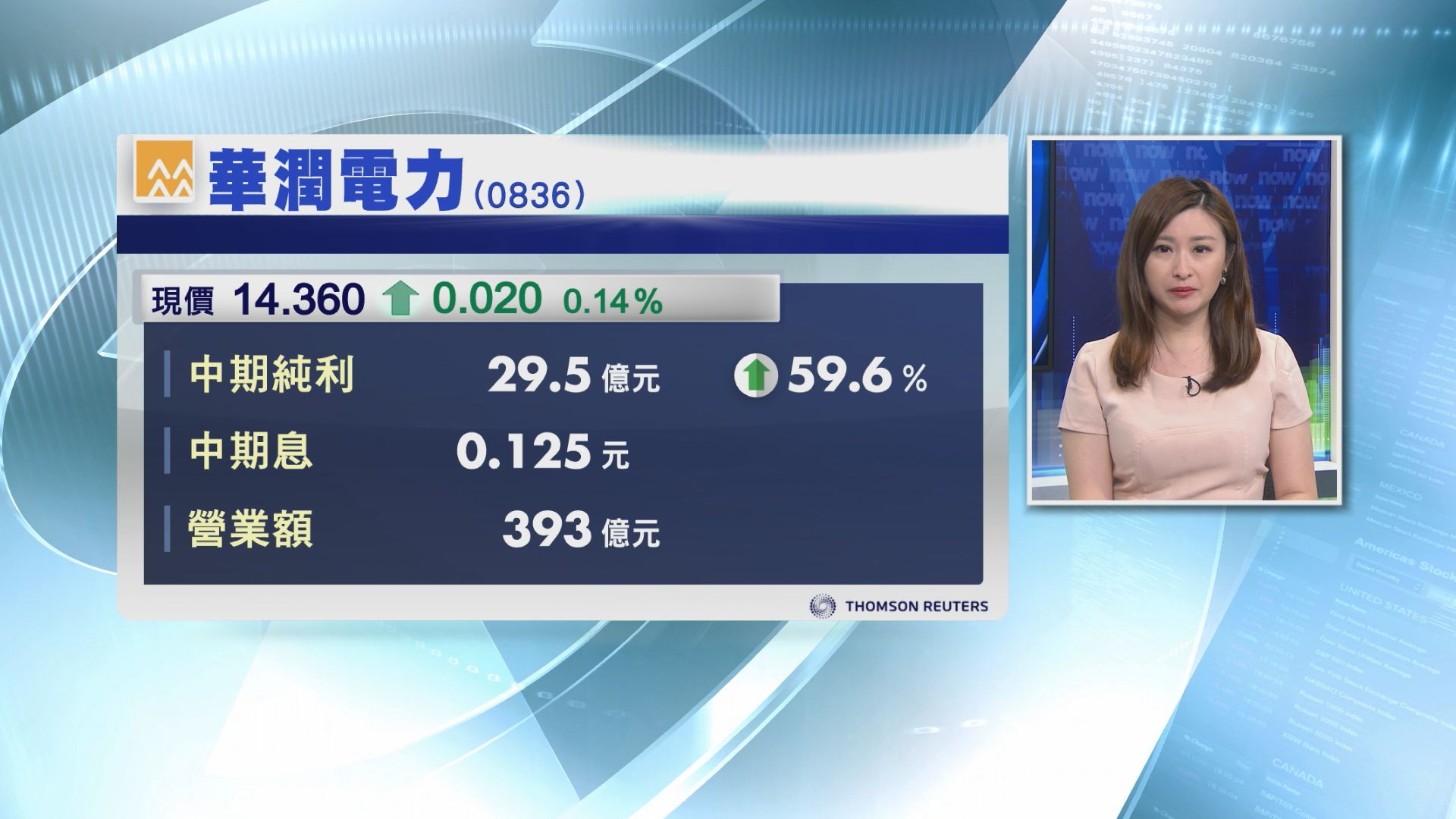 【業績速報】潤電半年多賺59%　息0.125元