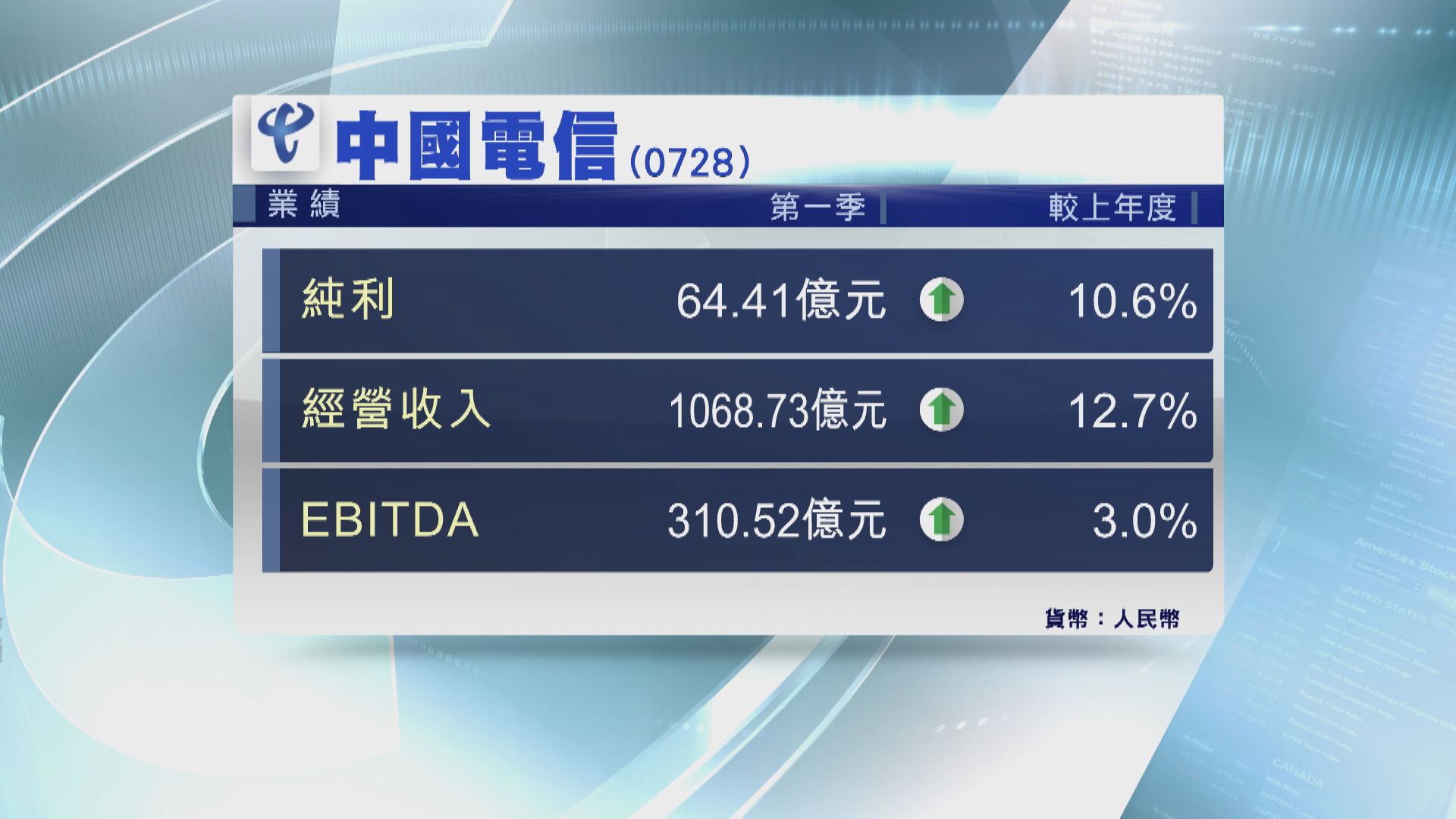 中電信首季多賺逾10%