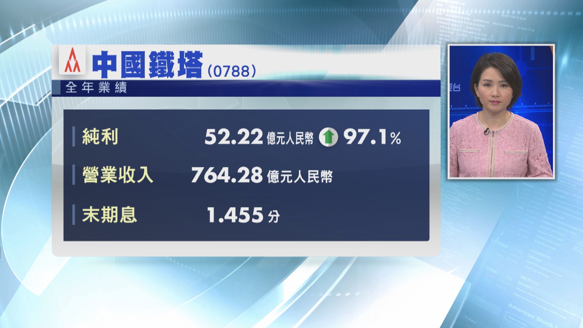  【業績速報】中國鐵塔去年多賺接近一倍 略高過市場預期