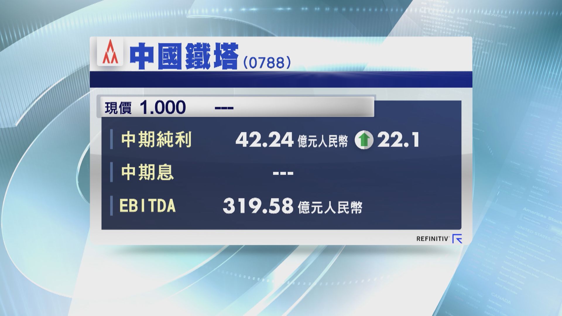 【業績速報】中國鐵塔中期多賺22% 不派息