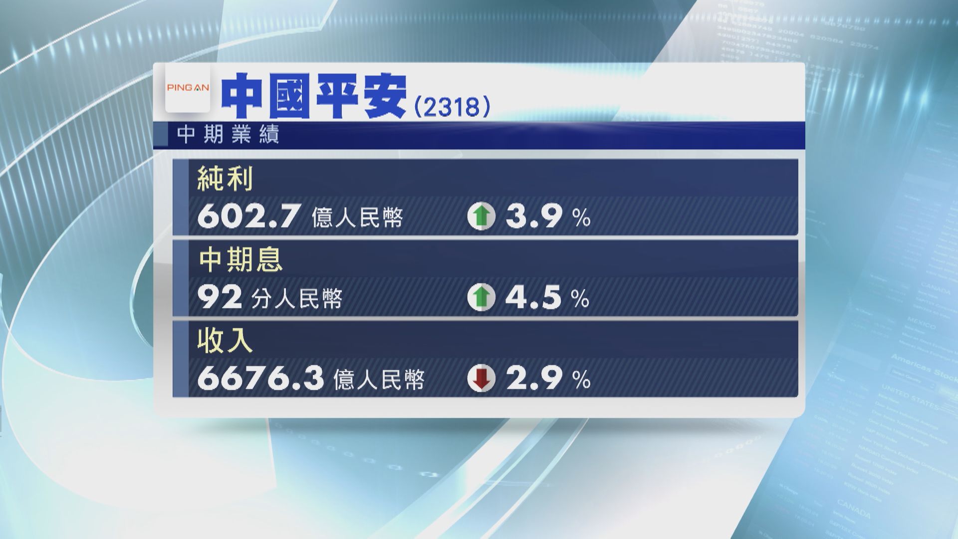 【業績速報】平保半年多賺4% 中生製藥盈利倒退77%