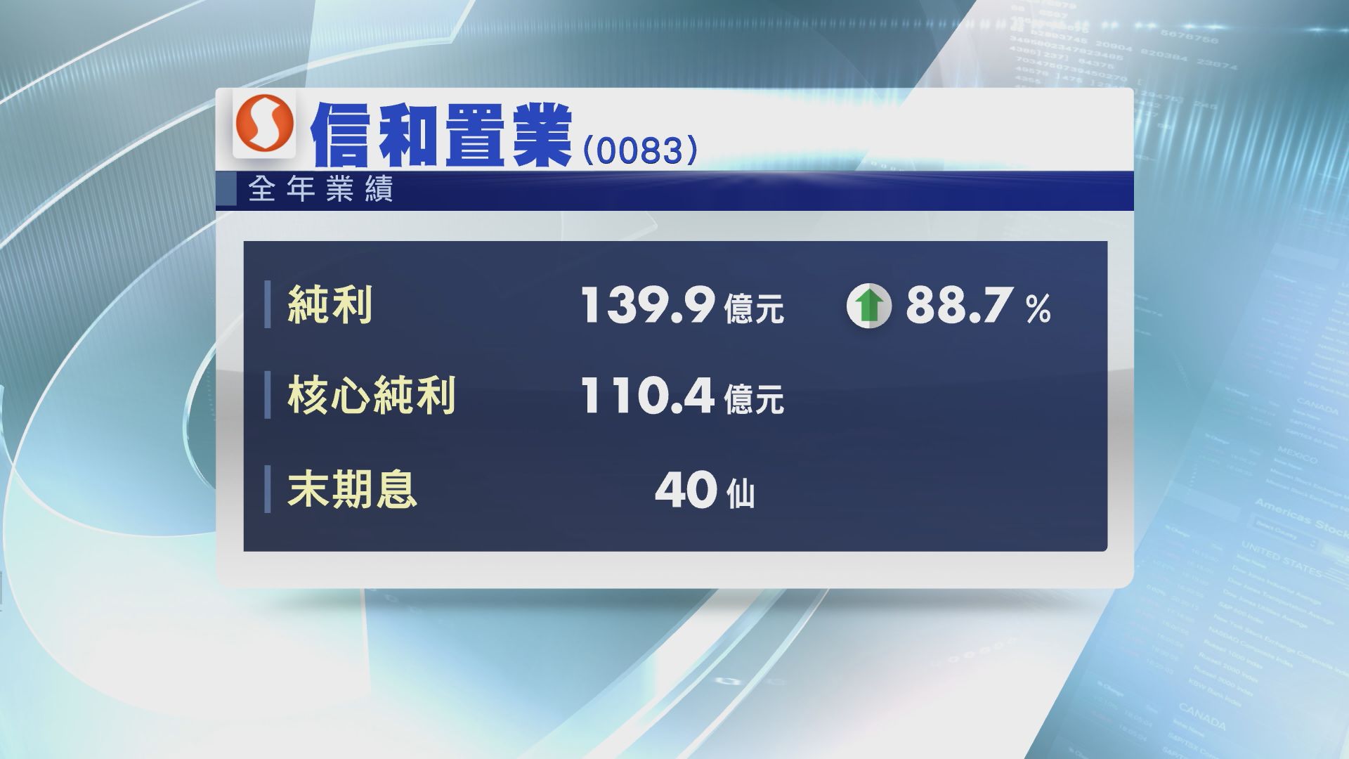 【業績速報】信置去年多賺逾88%　息40仙