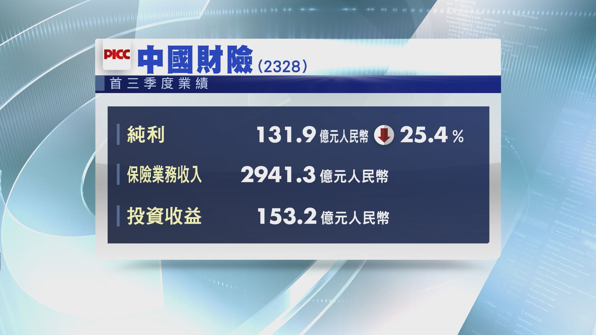 【業績速報】財險首三季少賺25%