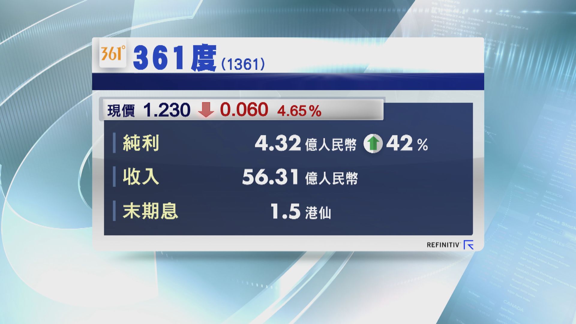 【業績速報】361度多賺42% 嘉里建設基礎盈利升