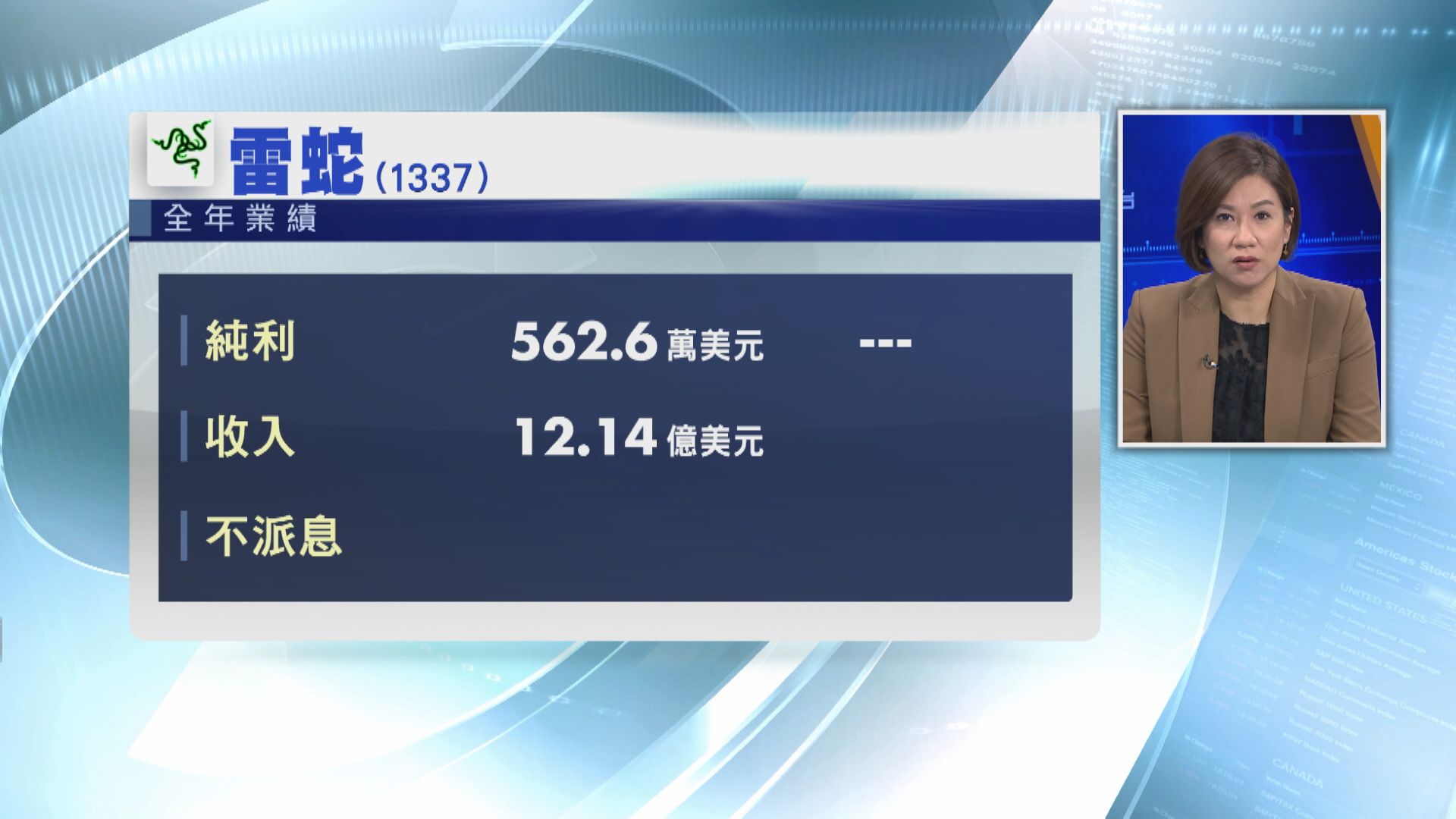 雷蛇轉賺562.6萬美元 不派息