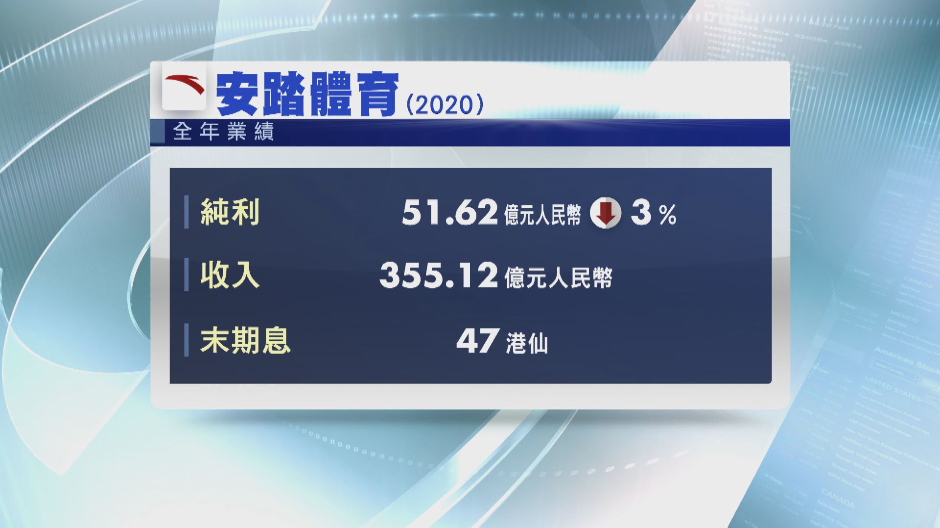 安踏去年少賺3.4%  息47港仙