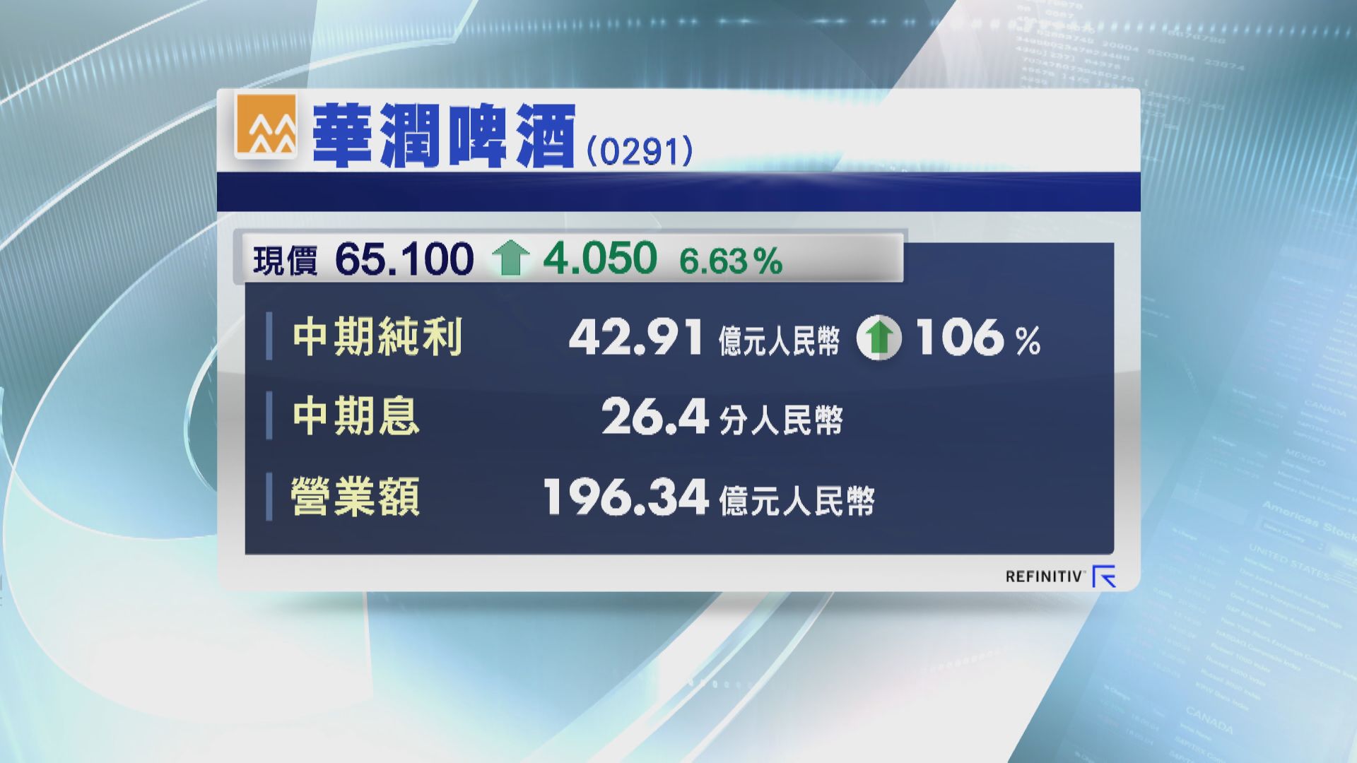 潤啤中期多賺逾倍 雅居樂純利增3%