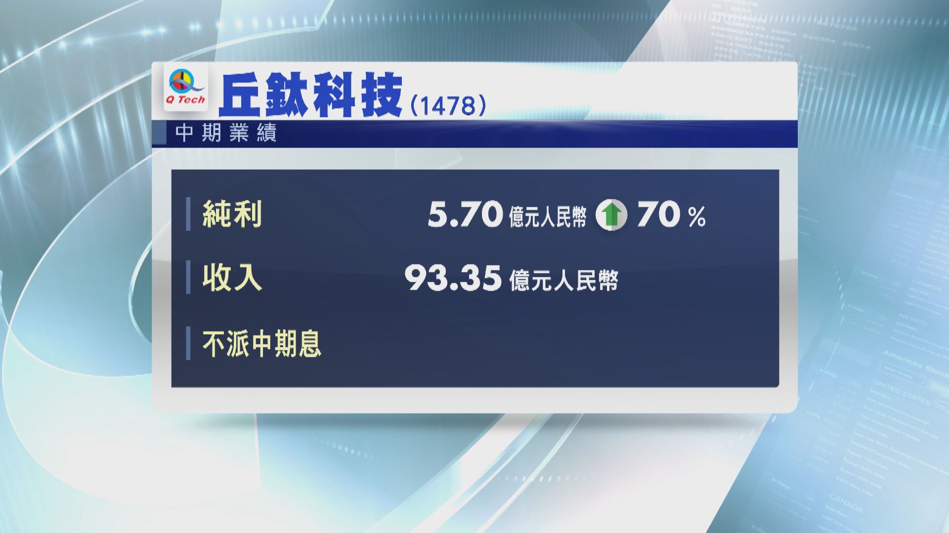 業績速報　丘鈦多賺70% 合生派息兼送紅股