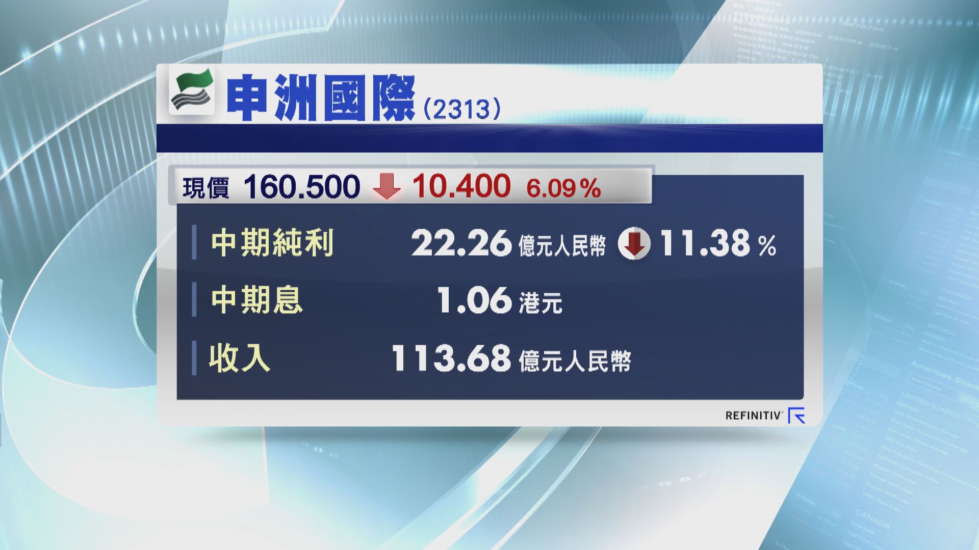 申洲純利跌派息增 石藥中期多賺32%