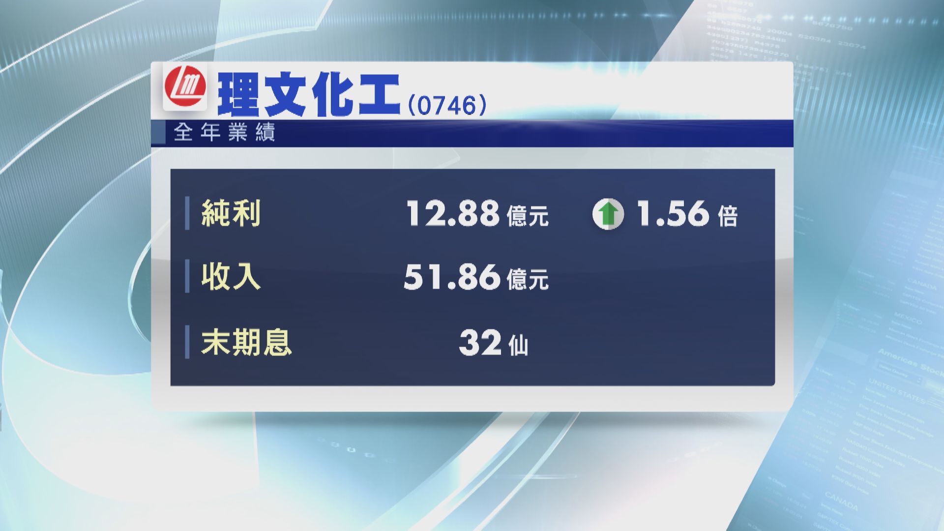 【業績速報】理文化工多賺1.56倍  海豐純利增2.3倍