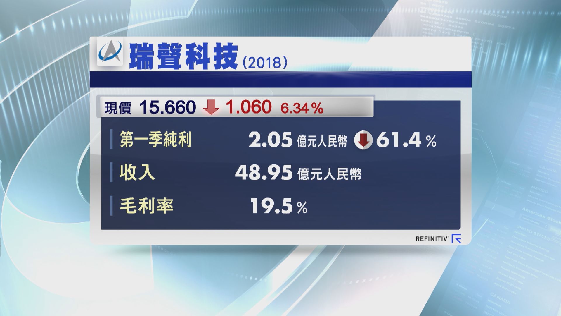 【業績速報】瑞聲少賺61%  華虹純利飆2.1倍