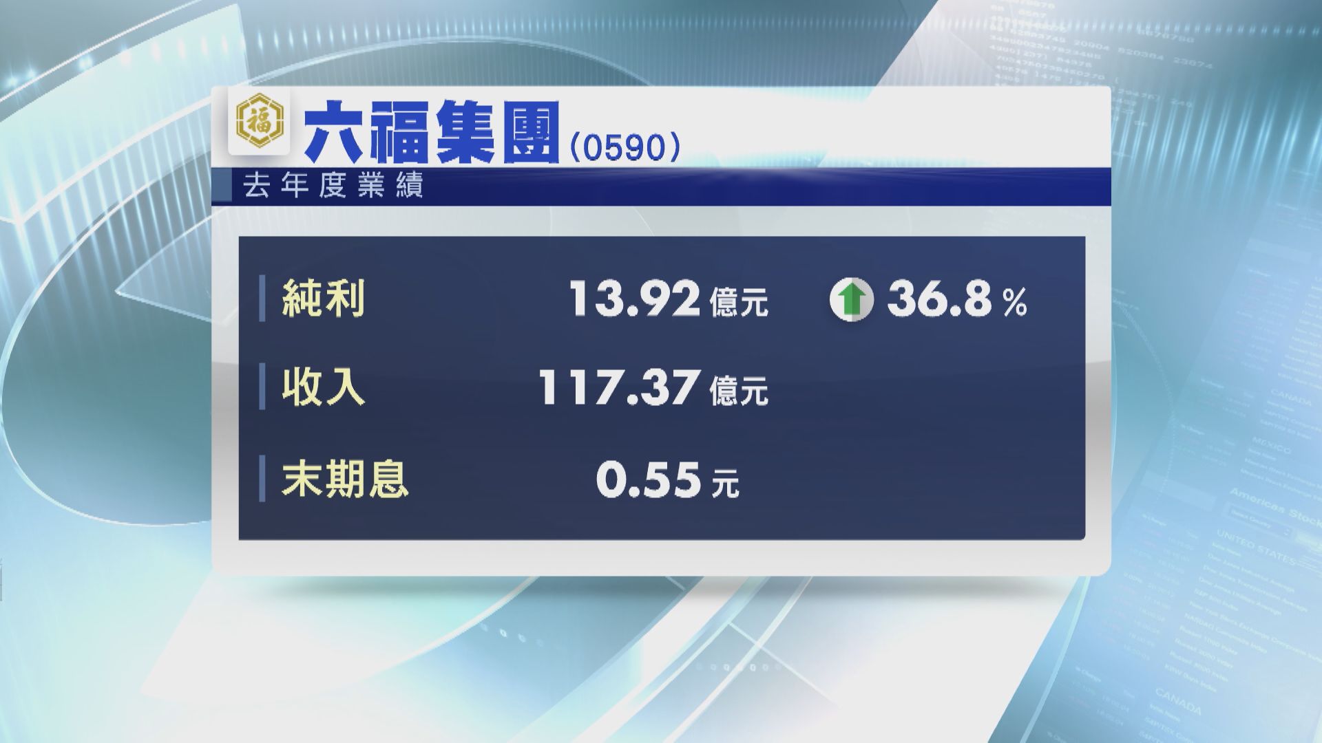 【業績速報】六福多賺36%  末期息0.55元