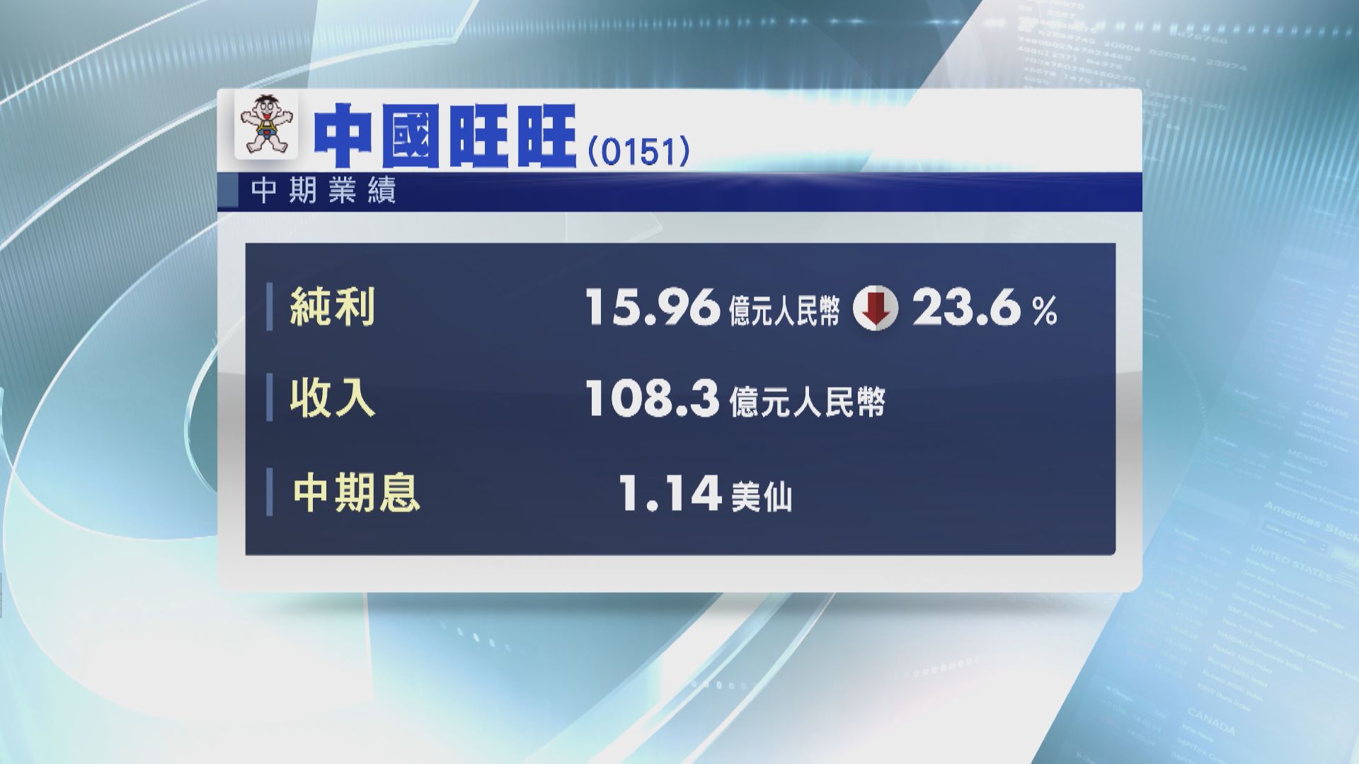 【業績速報】旺旺半年少賺23%  大快活中期息少派28%