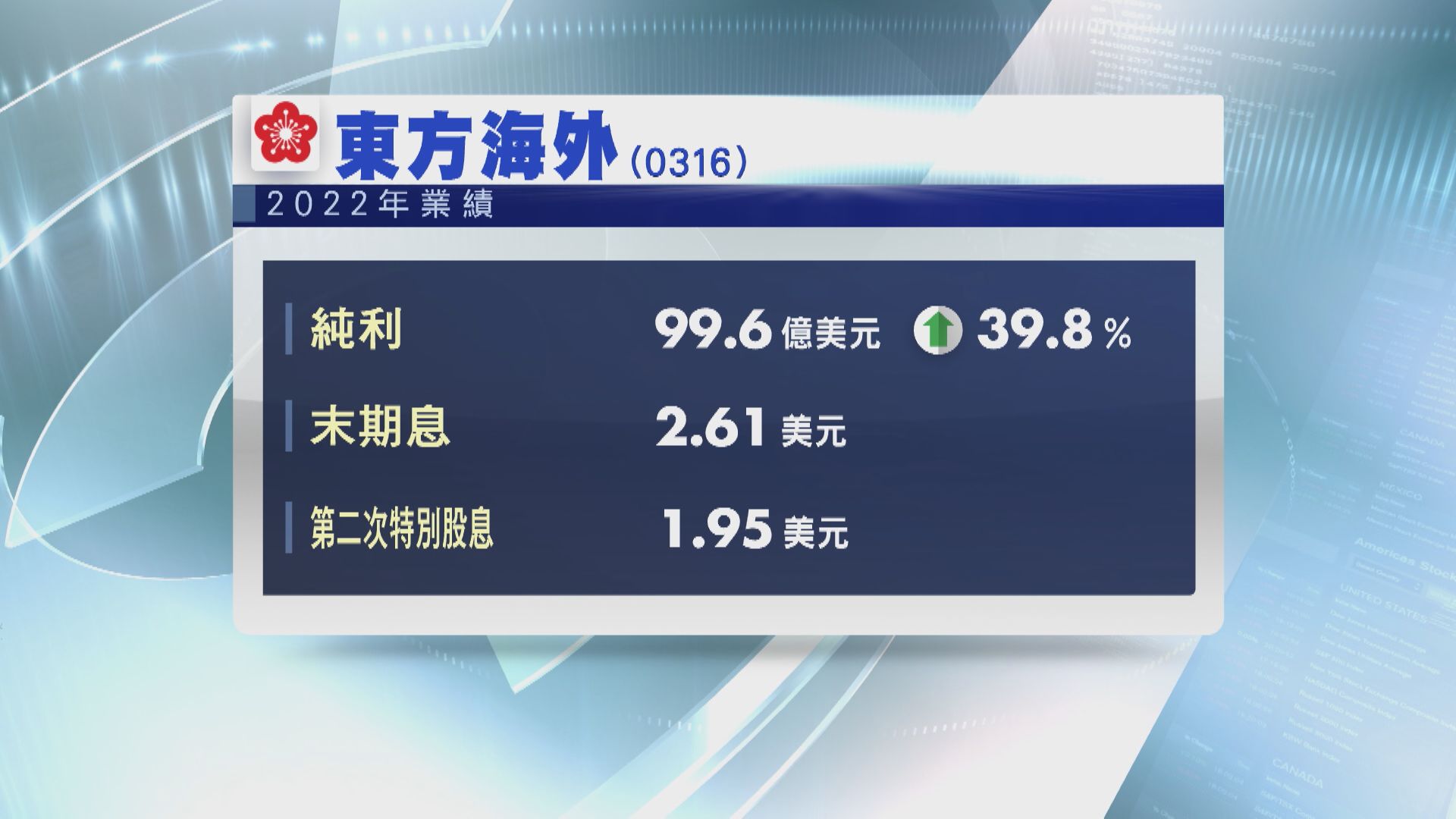 【業績速報】東方海外多賺40% 末期連特息4.56美元  中電信純利升6%