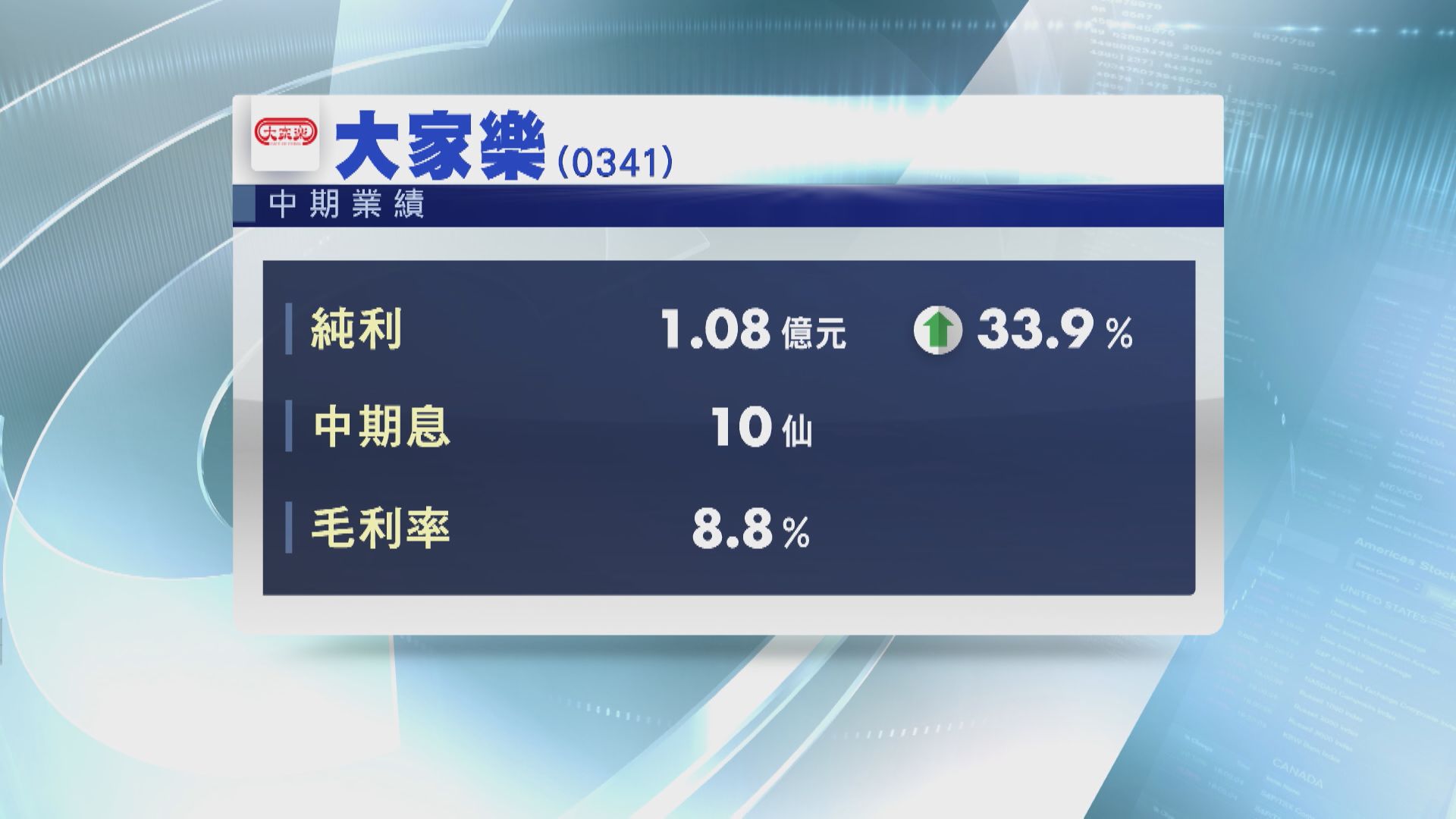 【業績速報】大家樂中期多賺逾33% 中期息10仙