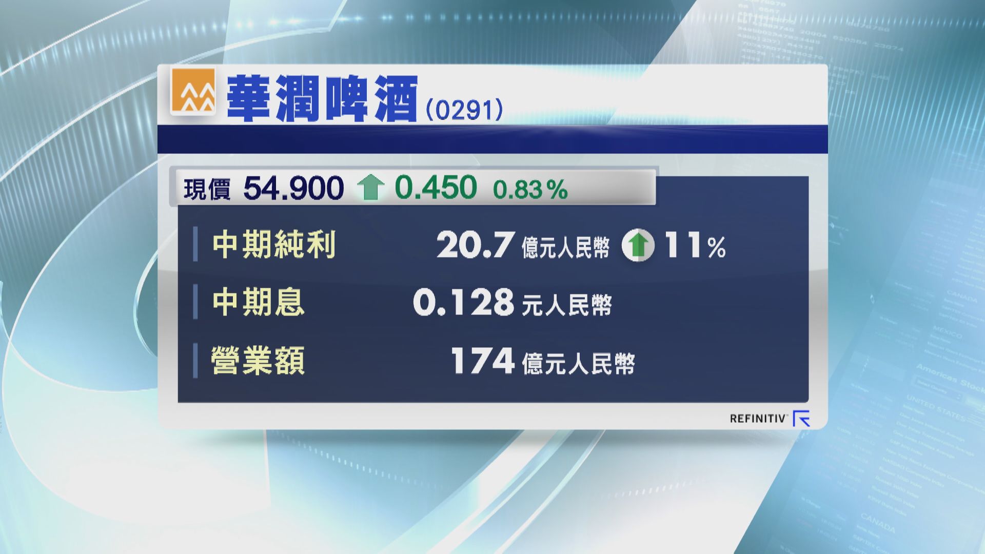 飲勝！潤啤中期多賺11%