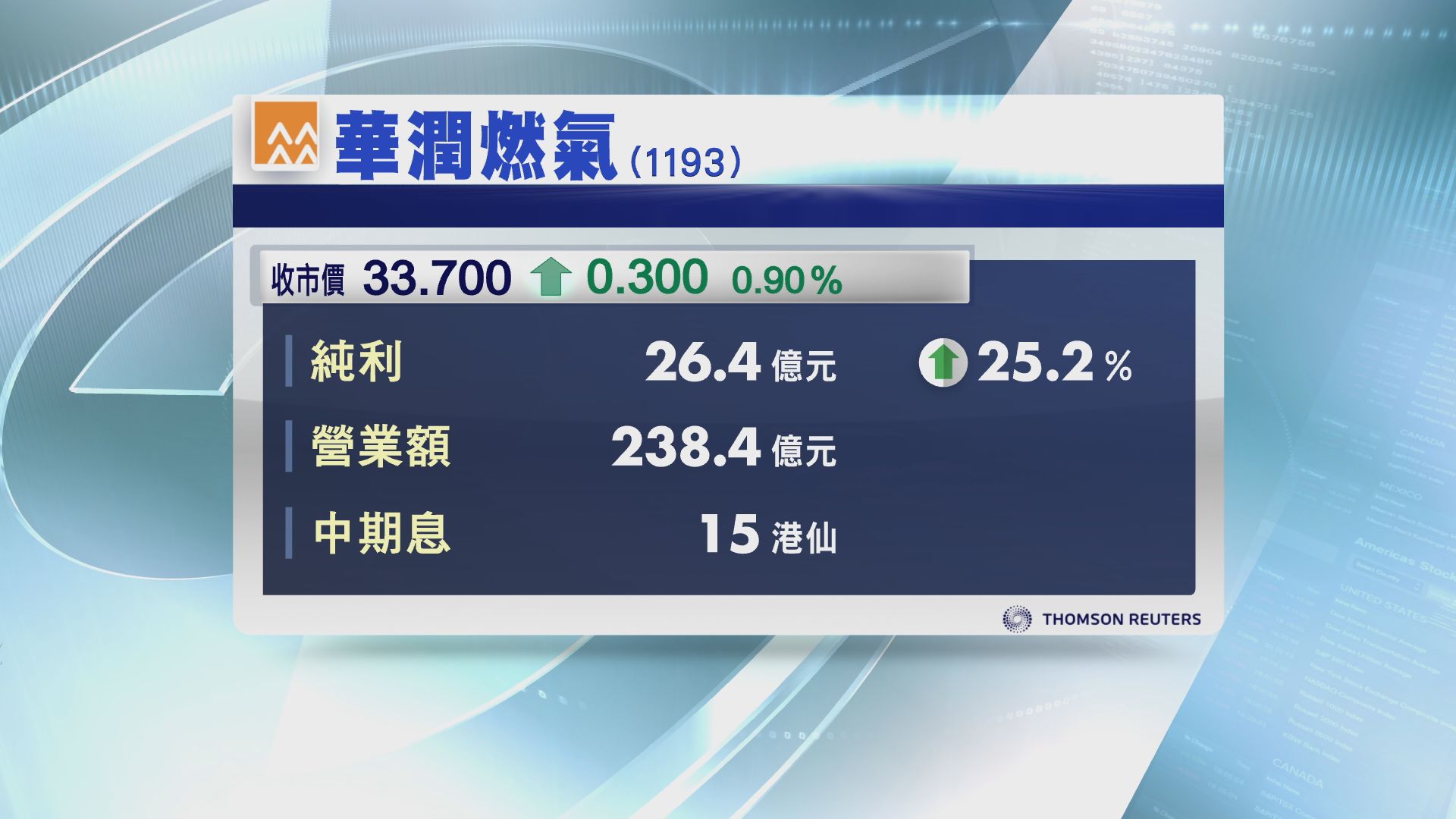 【業績速報】潤燃中期多賺25%　息15仙