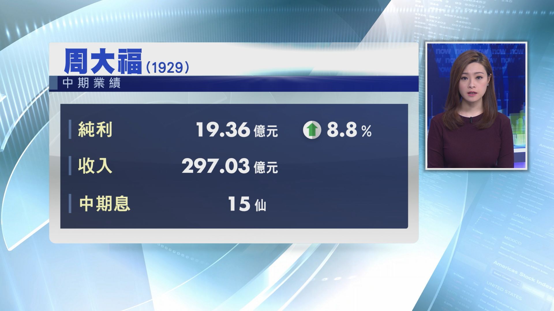 【業績速報】周大福上半年多賺8% 息15仙