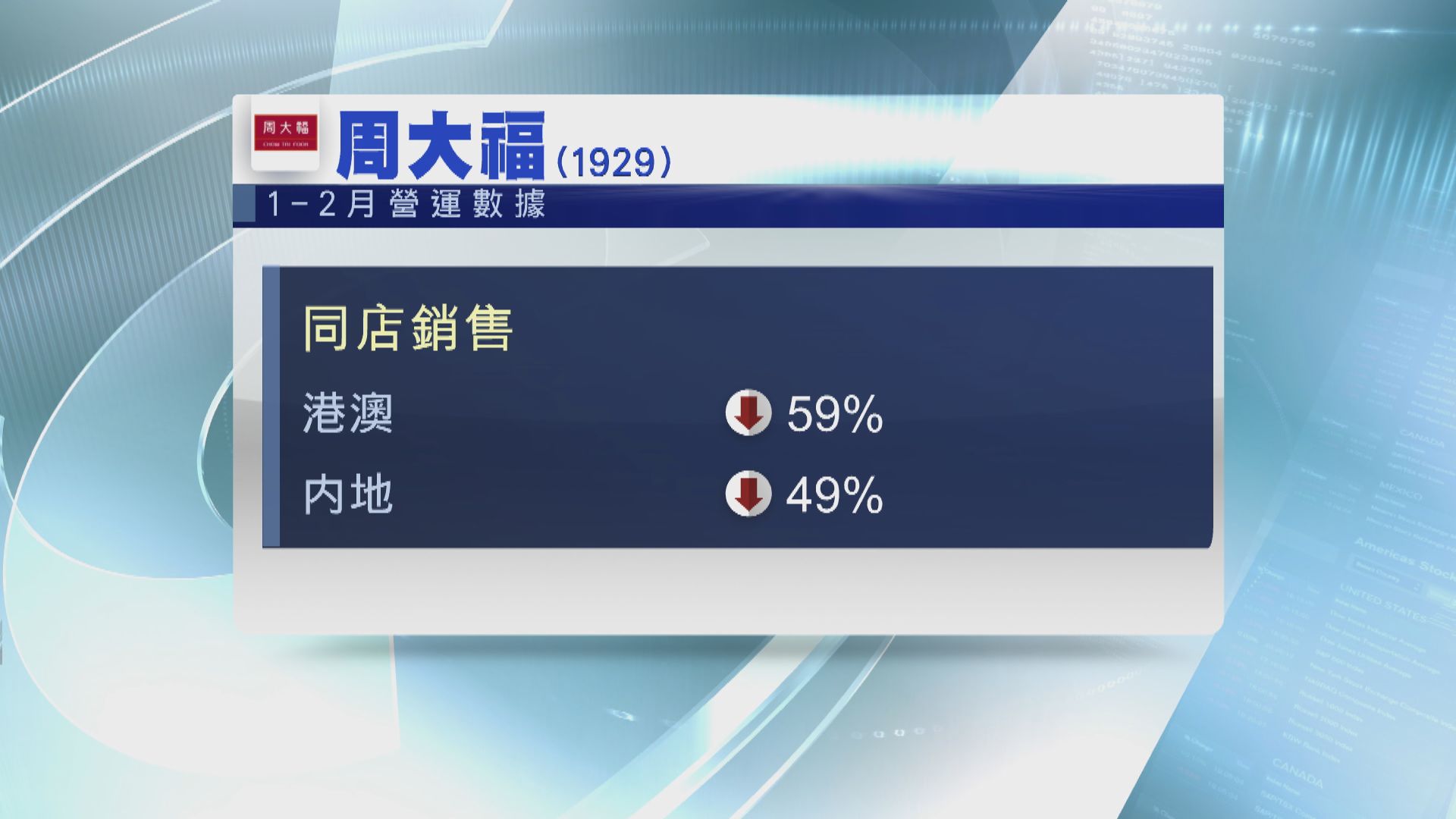 【業績速遞】周大福首兩個月港澳同店銷售 跌逾五成
