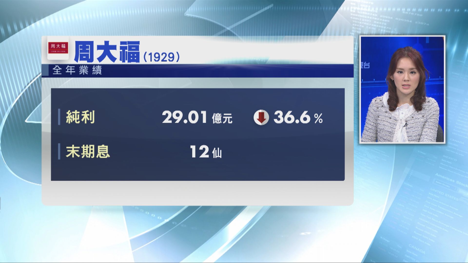 周大福去年少賺36% 中港同店銷售均下跌