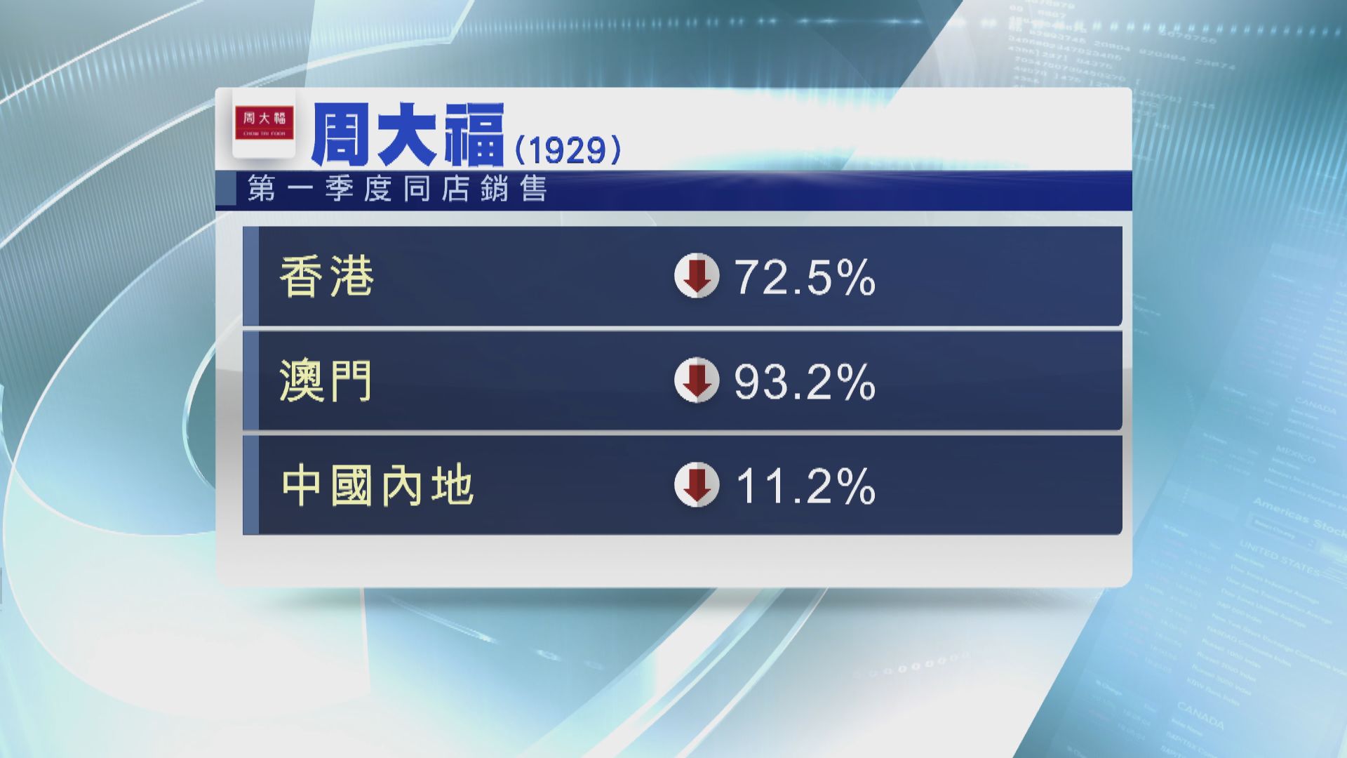 周大福銷售首季跌72%