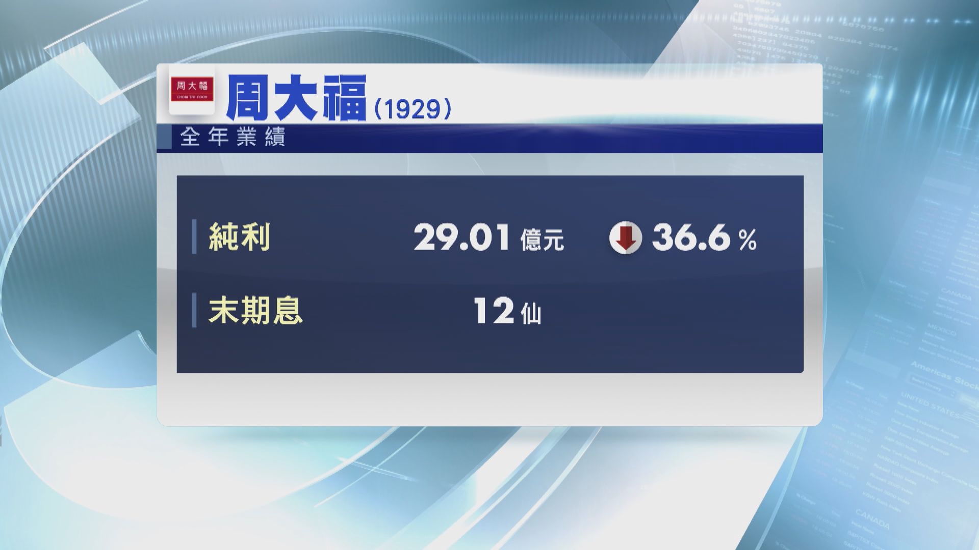 周大福去年少賺36%