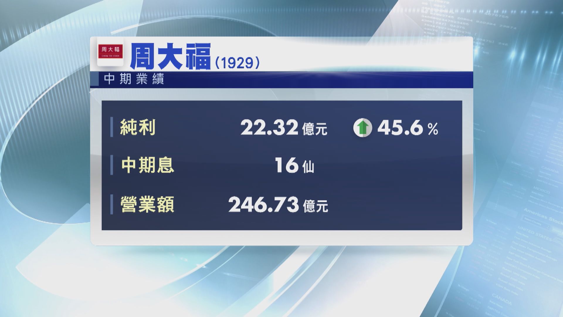 周大福料港澳業務下半年改善