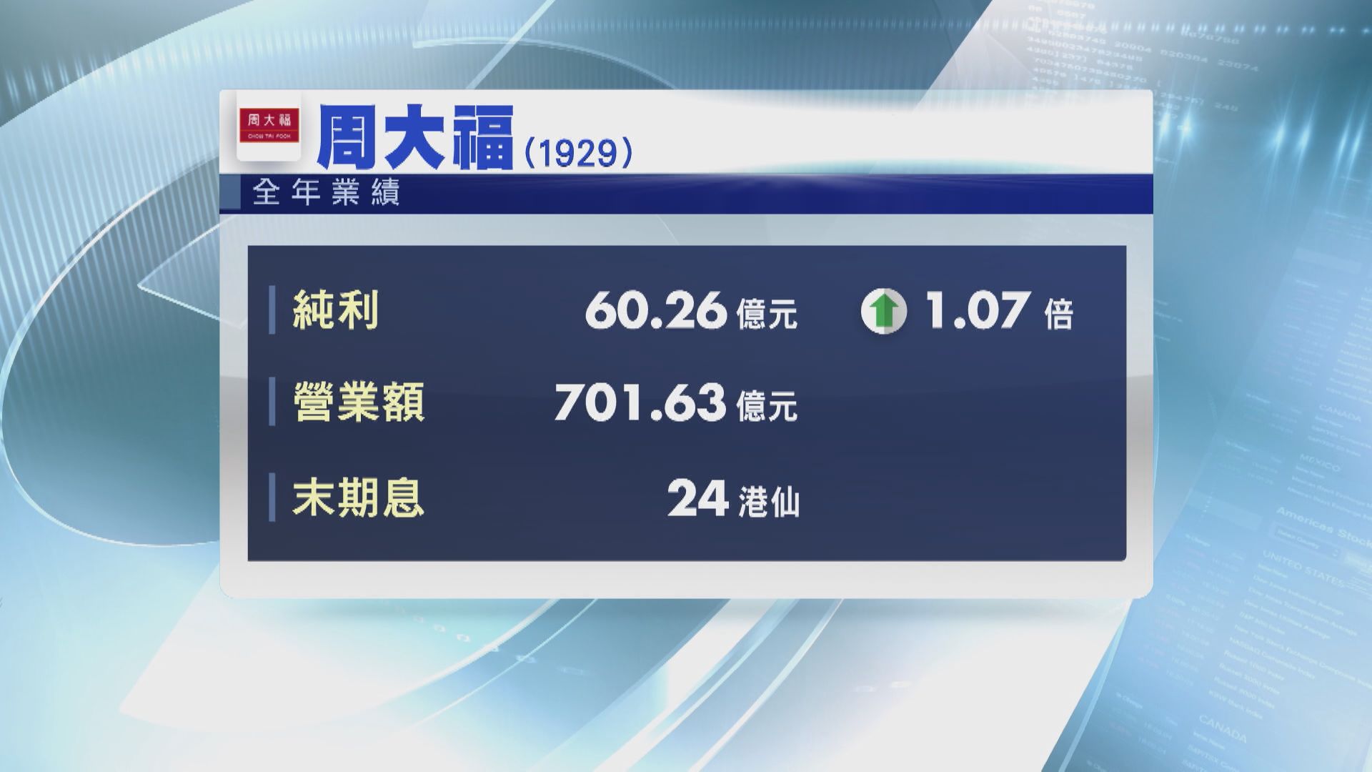 周大福:港澳業務已見底