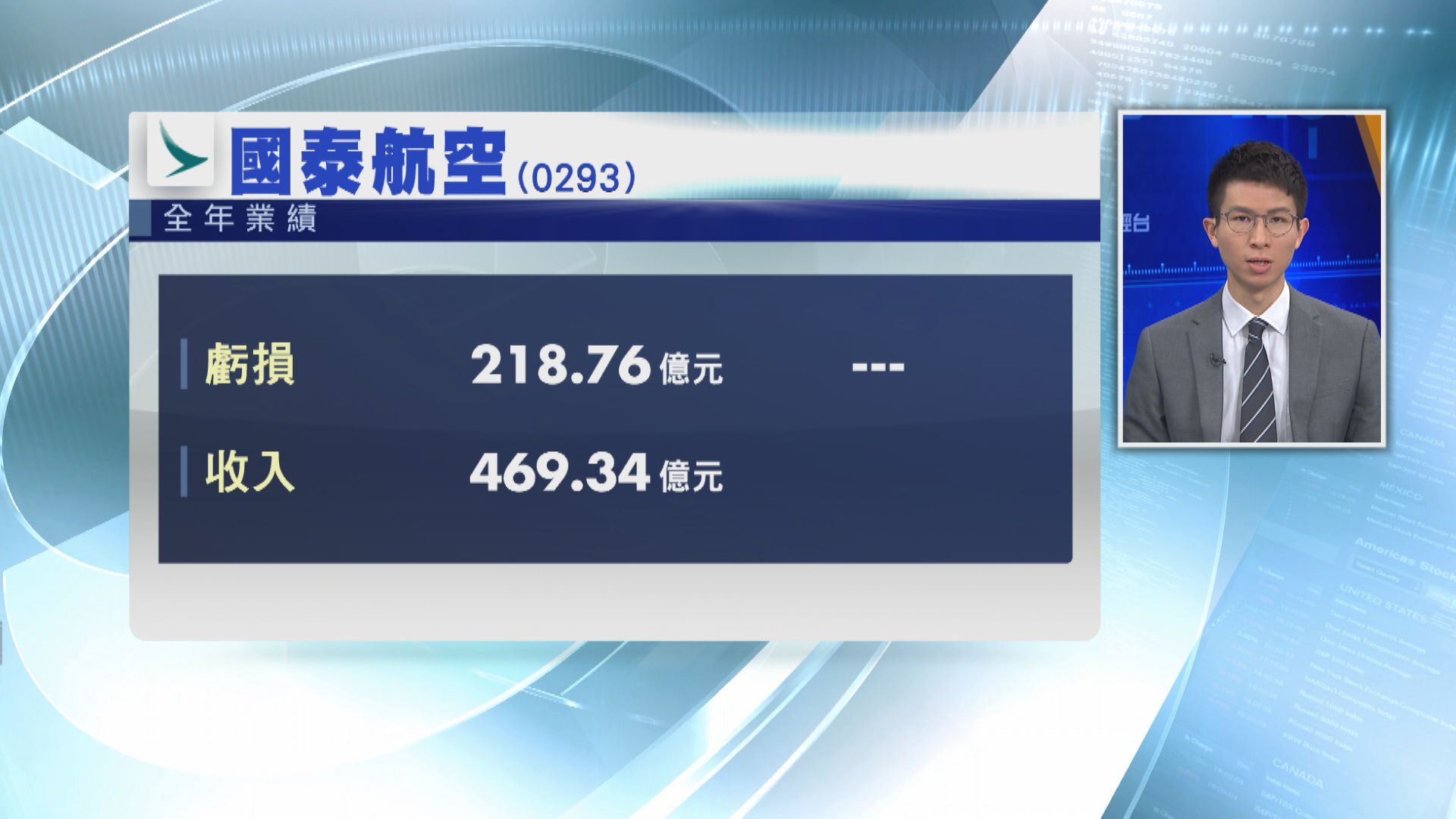 國泰轉蝕218.7億  燃油對沖輸30億